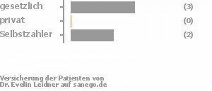 60% gesetzlich versichert,0% privat versichert,40% Selbstzahler 60% gesetzlich versichert,0% privat versichert,40% Selbstzahler Bild