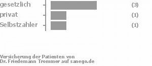 43% gesetzlich versichert,14% privat versichert,14% Selbstzahler Bild