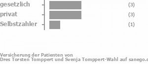 43% gesetzlich versichert,43% privat versichert,14% Selbstzahler Bild