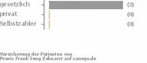 75% gesetzlich versichert,25% privat versichert,0% Selbstzahler Bild