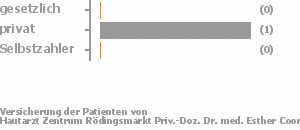 0% gesetzlich versichert,100% privat versichert,0% Selbstzahler 0% gesetzlich versichert,100% privat versichert,0% Selbstzahler Bild