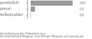 90% gesetzlich versichert,10% privat versichert,0% Selbstzahler Bild
