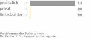 50% gesetzlich versichert,0% privat versichert,50% Selbstzahler Bild
