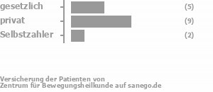 31% gesetzlich versichert,56% privat versichert,13% Selbstzahler Bild