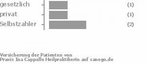 25% gesetzlich versichert,25% privat versichert,50% Selbstzahler Bild