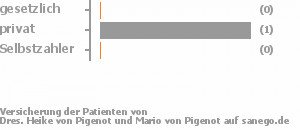 0% gesetzlich versichert,100% privat versichert,0% Selbstzahler 0% gesetzlich versichert,100% privat versichert,0% Selbstzahler Bild