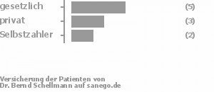 45% gesetzlich versichert,27% privat versichert,27% Selbstzahler Bild