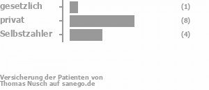 7% gesetzlich versichert,57% privat versichert,36% Selbstzahler Bild