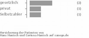 40% gesetzlich versichert,20% privat versichert,40% Selbstzahler Bild
