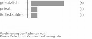 75% gesetzlich versichert,13% privat versichert,13% Selbstzahler Bild