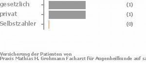67% gesetzlich versichert,33% privat versichert,0% Selbstzahler Bild