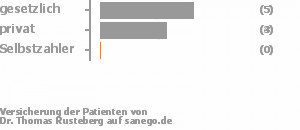 56% gesetzlich versichert,44% privat versichert,0% Selbstzahler 56% gesetzlich versichert,44% privat versichert,0% Selbstzahler Bild