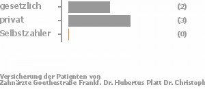 40% gesetzlich versichert,60% privat versichert,0% Selbstzahler Bild