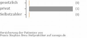 0% gesetzlich versichert,50% privat versichert,0% Selbstzahler Bild