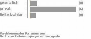 9% gesetzlich versichert,64% privat versichert,9% Selbstzahler Bild