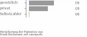 57% gesetzlich versichert,43% privat versichert,0% Selbstzahler Bild