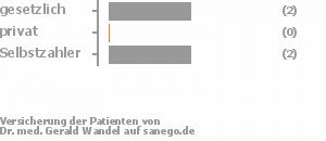 71% gesetzlich versichert,0% privat versichert,29% Selbstzahler Bild