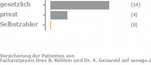 71% gesetzlich versichert,24% privat versichert,0% Selbstzahler Bild