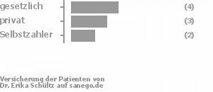 44% gesetzlich versichert,33% privat versichert,22% Selbstzahler Bild