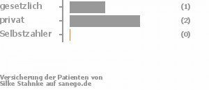 33% gesetzlich versichert,67% privat versichert,0% Selbstzahler 33% gesetzlich versichert,67% privat versichert,0% Selbstzahler Bild
