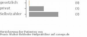 0% gesetzlich versichert,33% privat versichert,67% Selbstzahler Bild