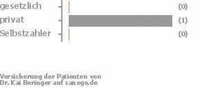 67% gesetzlich versichert,33% privat versichert,0% Selbstzahler Bild