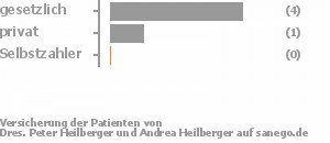 86% gesetzlich versichert,14% privat versichert,0% Selbstzahler Bild