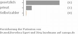 86% gesetzlich versichert,14% privat versichert,0% Selbstzahler Bild