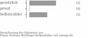50% gesetzlich versichert,0% privat versichert,50% Selbstzahler Bild