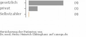 83% gesetzlich versichert,17% privat versichert,0% Selbstzahler Bild