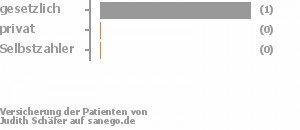 50% gesetzlich versichert,0% privat versichert,0% Selbstzahler Bild