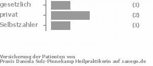 20% gesetzlich versichert,60% privat versichert,20% Selbstzahler Bild