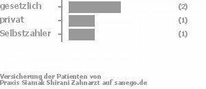 50% gesetzlich versichert,25% privat versichert,25% Selbstzahler Bild