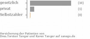 91% gesetzlich versichert,9% privat versichert,0% Selbstzahler Bild