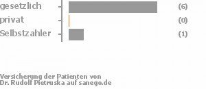86% gesetzlich versichert,0% privat versichert,14% Selbstzahler 86% gesetzlich versichert,0% privat versichert,14% Selbstzahler Bild