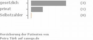 75% gesetzlich versichert,25% privat versichert,0% Selbstzahler 75% gesetzlich versichert,25% privat versichert,0% Selbstzahler Bild