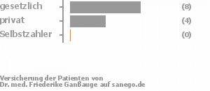 73% gesetzlich versichert,27% privat versichert,0% Selbstzahler Bild