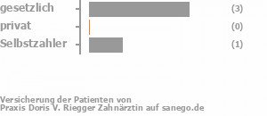 80% gesetzlich versichert,0% privat versichert,20% Selbstzahler Bild