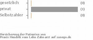 0% gesetzlich versichert,100% privat versichert,0% Selbstzahler 0% gesetzlich versichert,100% privat versichert,0% Selbstzahler Bild