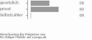 42% gesetzlich versichert,58% privat versichert,0% Selbstzahler Bild