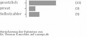 64% gesetzlich versichert,14% privat versichert,23% Selbstzahler Bild