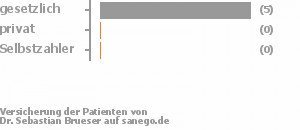 75% gesetzlich versichert,13% privat versichert,0% Selbstzahler Bild