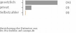 76% gesetzlich versichert,19% privat versichert,0% Selbstzahler Bild