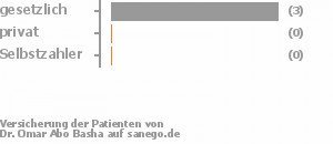 75% gesetzlich versichert,25% privat versichert,0% Selbstzahler Bild