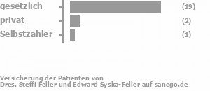 81% gesetzlich versichert,12% privat versichert,4% Selbstzahler Bild