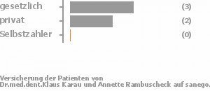 50% gesetzlich versichert,50% privat versichert,0% Selbstzahler Bild
