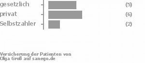 36% gesetzlich versichert,43% privat versichert,14% Selbstzahler Bild