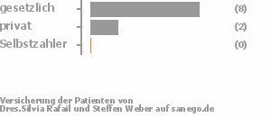 82% gesetzlich versichert,18% privat versichert,0% Selbstzahler Bild