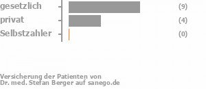 64% gesetzlich versichert,29% privat versichert,0% Selbstzahler Bild