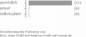 100% gesetzlich versichert,0% privat versichert,0% Selbstzahler Bild